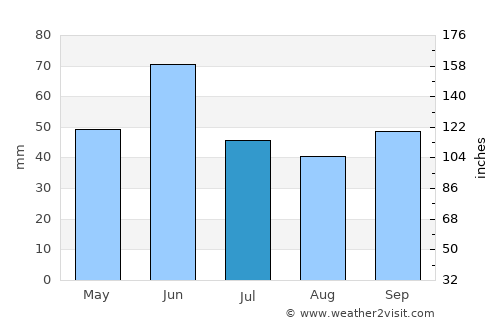 Guano average rain in July