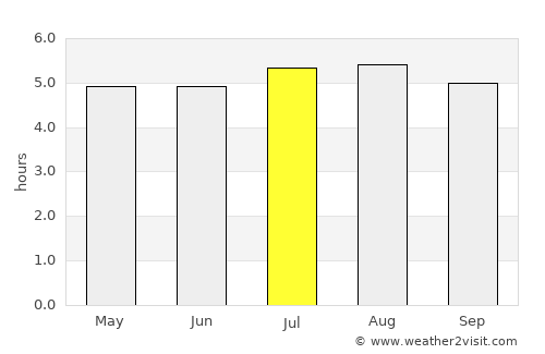Guano average rain in July