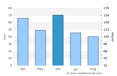 Guano average rain in June