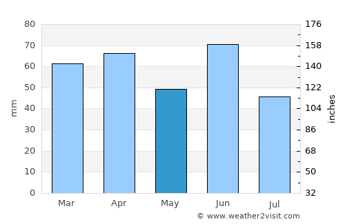 Guano average rain in May
