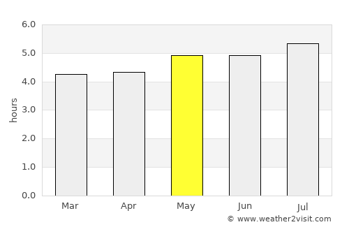 Guano average rain in May