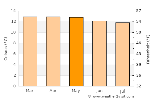 Guano average temperature in May