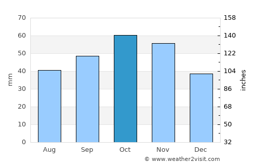 Guano average rain in October