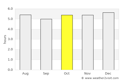 Guano average rain in October