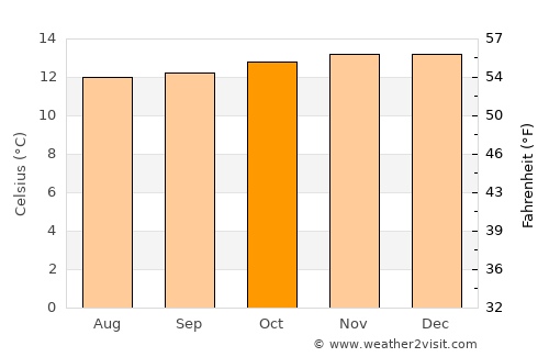 Guano average temperature in October