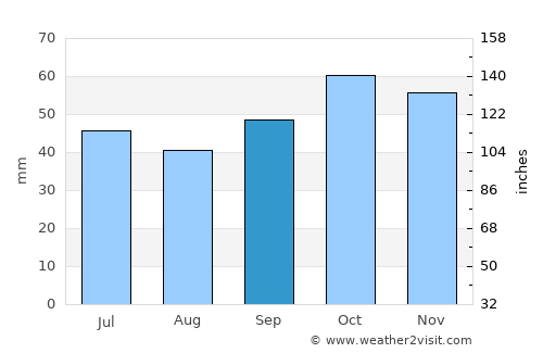 Guano average rain in September