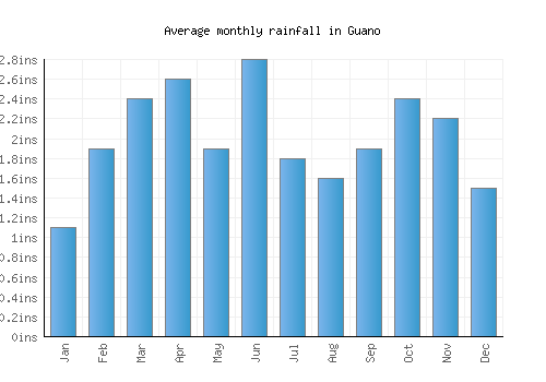 Guano monthly rainfall chart (inches)