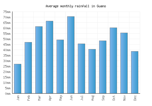 Guano monthly rainfall chart (mm)