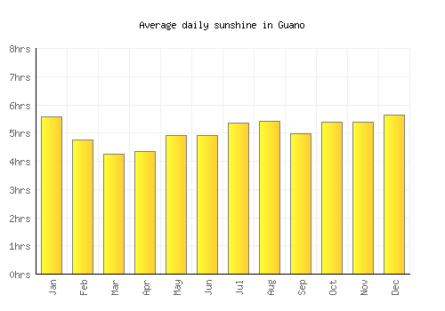 Guano average daily sunshine chart
