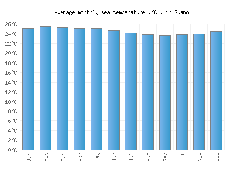 Guano average sea temperature chart (Celsius)