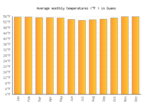Guano average temperature chart (Fahrenheit)
