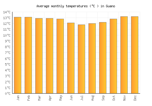 Guano average temperature chart (Celsius)