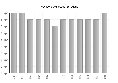 Guano average winspeed by month (mph)