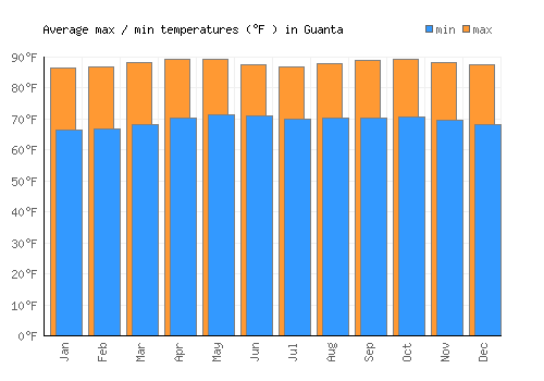 Guanta average minimum / maximum temperatures (Fahrenheit)