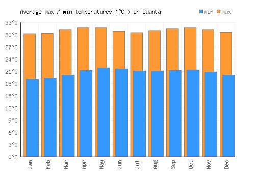 Guanta average minimum / maximum temperatures (Celsius)