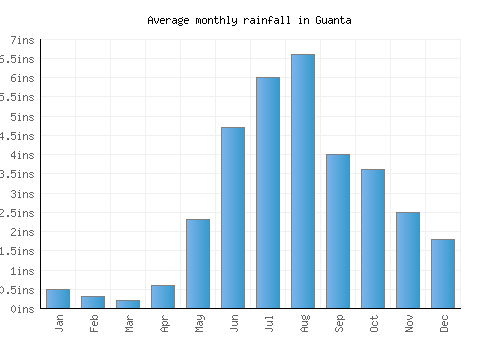 Guanta monthly rainfall chart (inches)