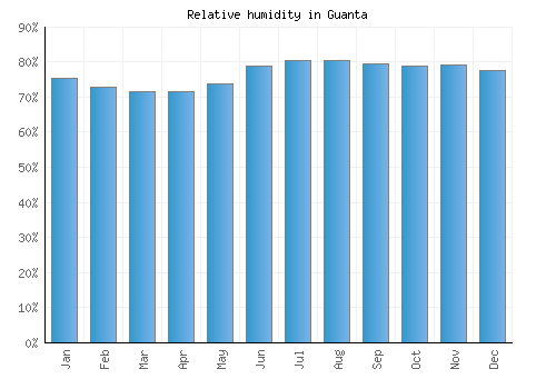 Guanta relative humidity averages