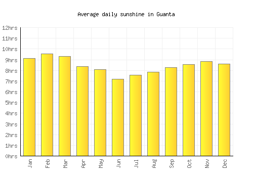 Guanta average daily sunshine chart
