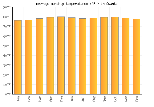 Guanta average temperature chart (Fahrenheit)