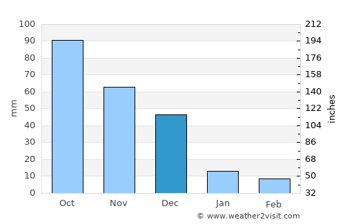 Guanta average rain in December