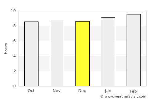 Guanta average rain in December