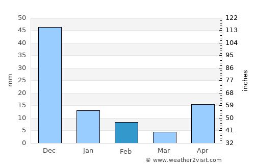Guanta average rain in February