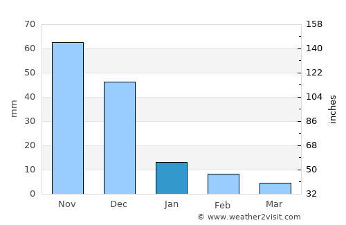 Guanta average rain in January