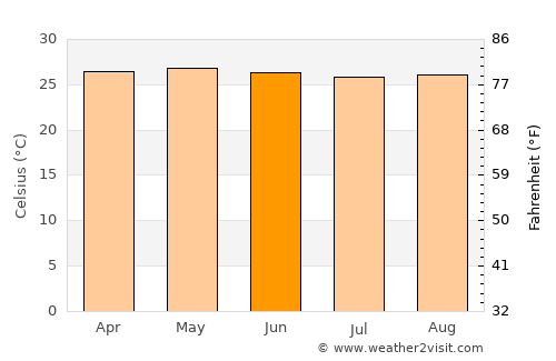 Guanta average temperature in June