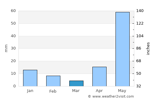 Guanta average rain in March