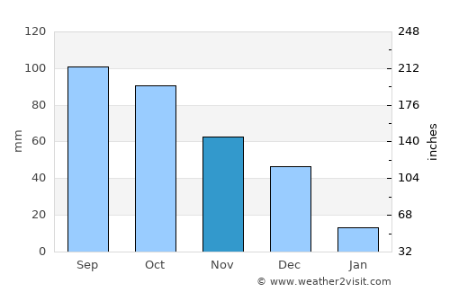 Guanta average rain in November