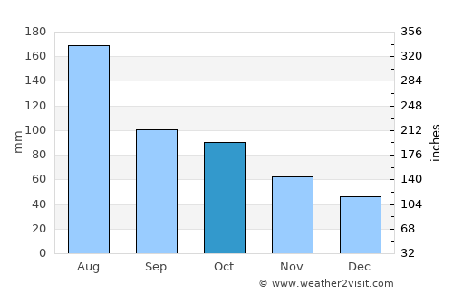 Guanta average rain in October