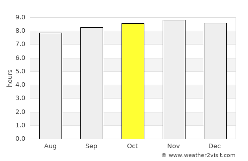 Guanta average rain in October