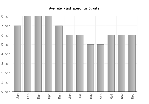 Guanta average winspeed by month (mph)