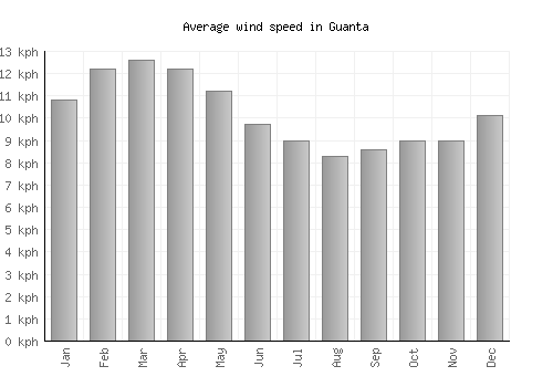 Guanta average winspeed by month (km/h)