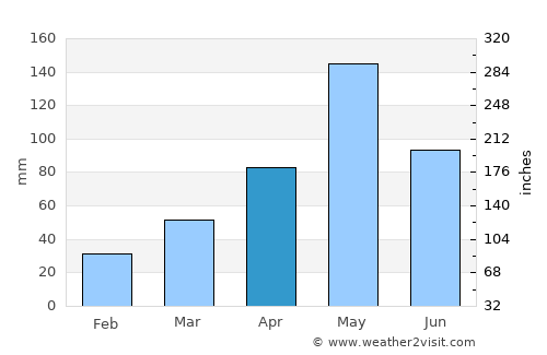 Guantánamo average rain in April