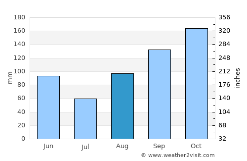 Guantánamo average rain in August