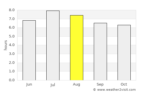 Guantánamo average rain in August