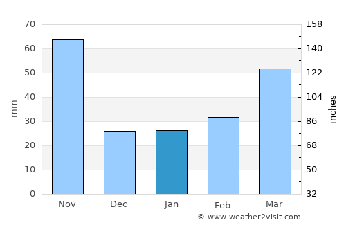 Guantánamo average rain in January