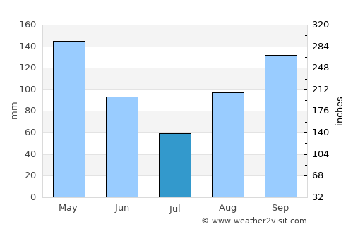 Guantánamo average rain in July