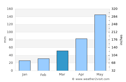 Guantánamo average rain in March