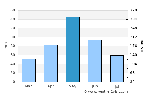 Guantánamo average rain in May
