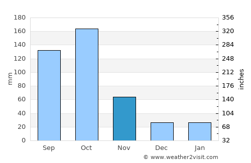 Guantánamo average rain in November