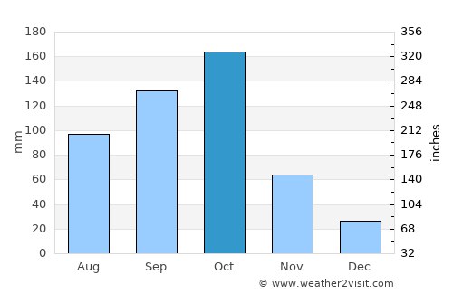 Guantánamo average rain in October