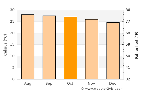 Guantánamo average temperature in October