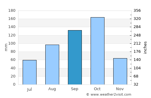 Guantánamo average rain in September