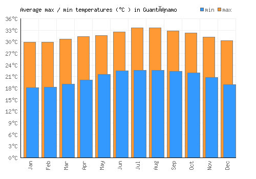Guantánamo average minimum / maximum temperatures (Celsius)