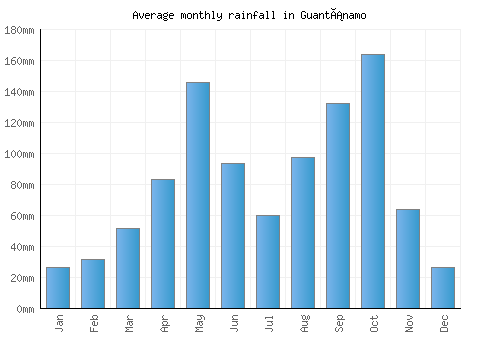 Guantánamo monthly rainfall chart (mm)