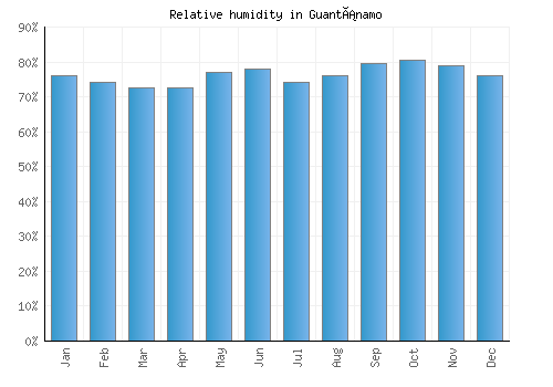 Guantánamo relative humidity averages