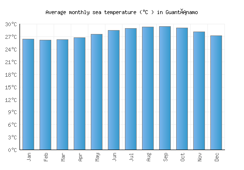 Guantánamo average sea temperature chart (Celsius)