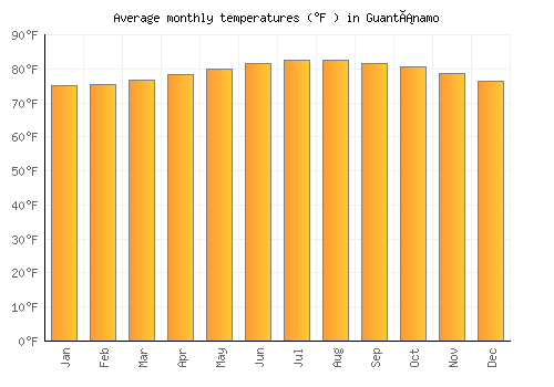 Guantánamo average temperature chart (Fahrenheit)